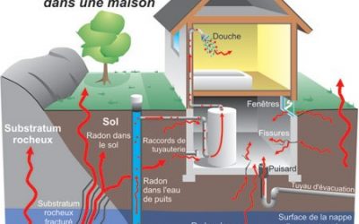 Le radon est un gaz radioactif incolore, inodore et insipide.